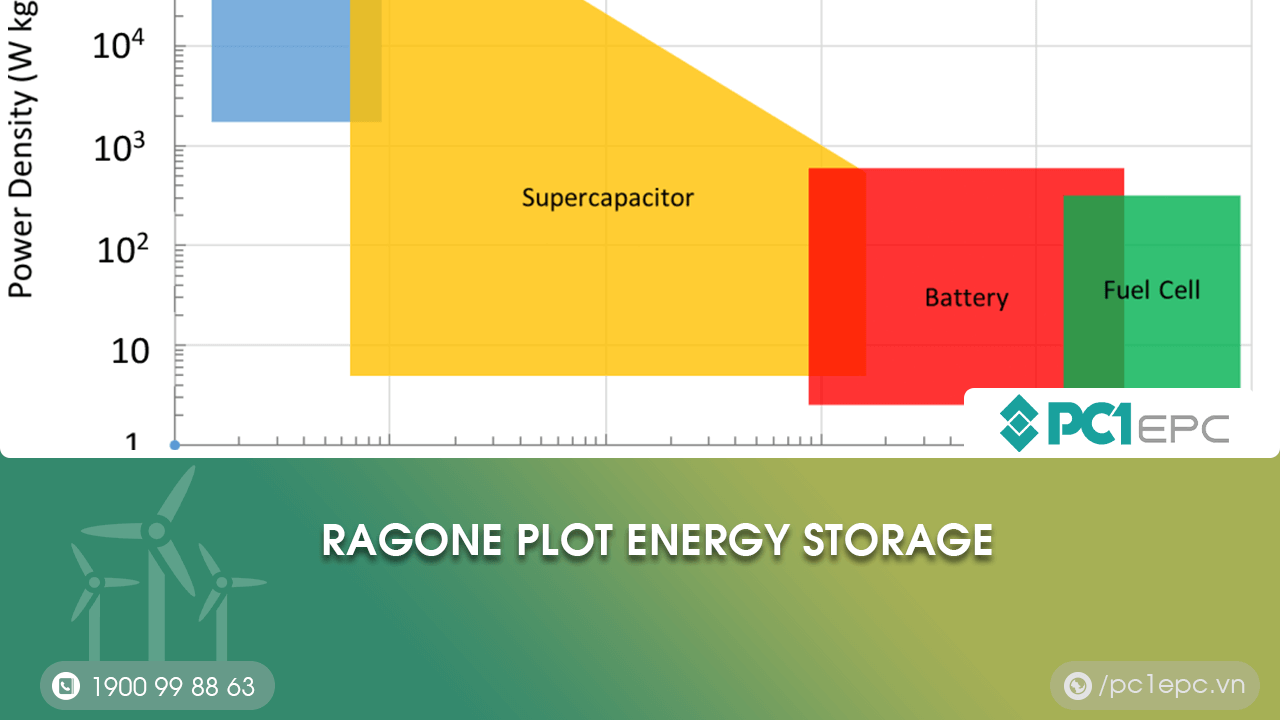 ragone plot energy storage