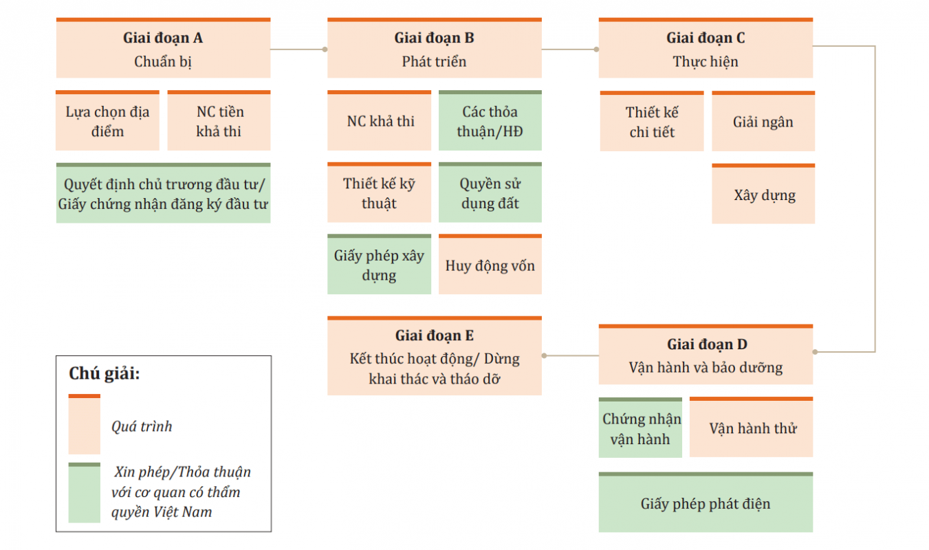 Tổng quan quy trình phát triển dự án điện gió