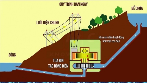 thủy tích điện năng là công nghệ lưu trữ năng lượng phổ biến