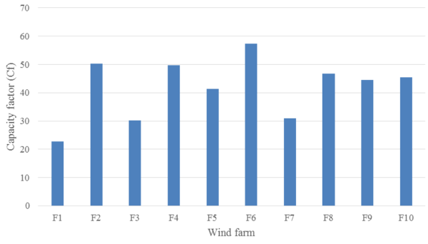 Wind farm capacity factor and wind farm vs solar farm - PC1 EPC