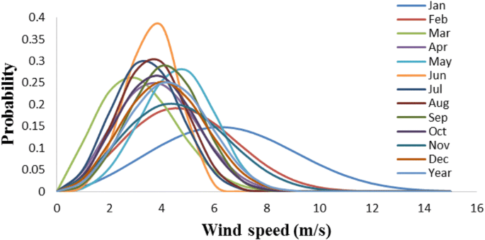 wind speed affects wind farm capacity factor
